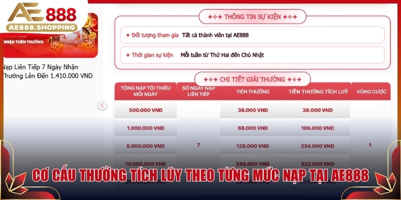 Cơ cấu thưởng tích lũy theo từng mức nạp tại AE888